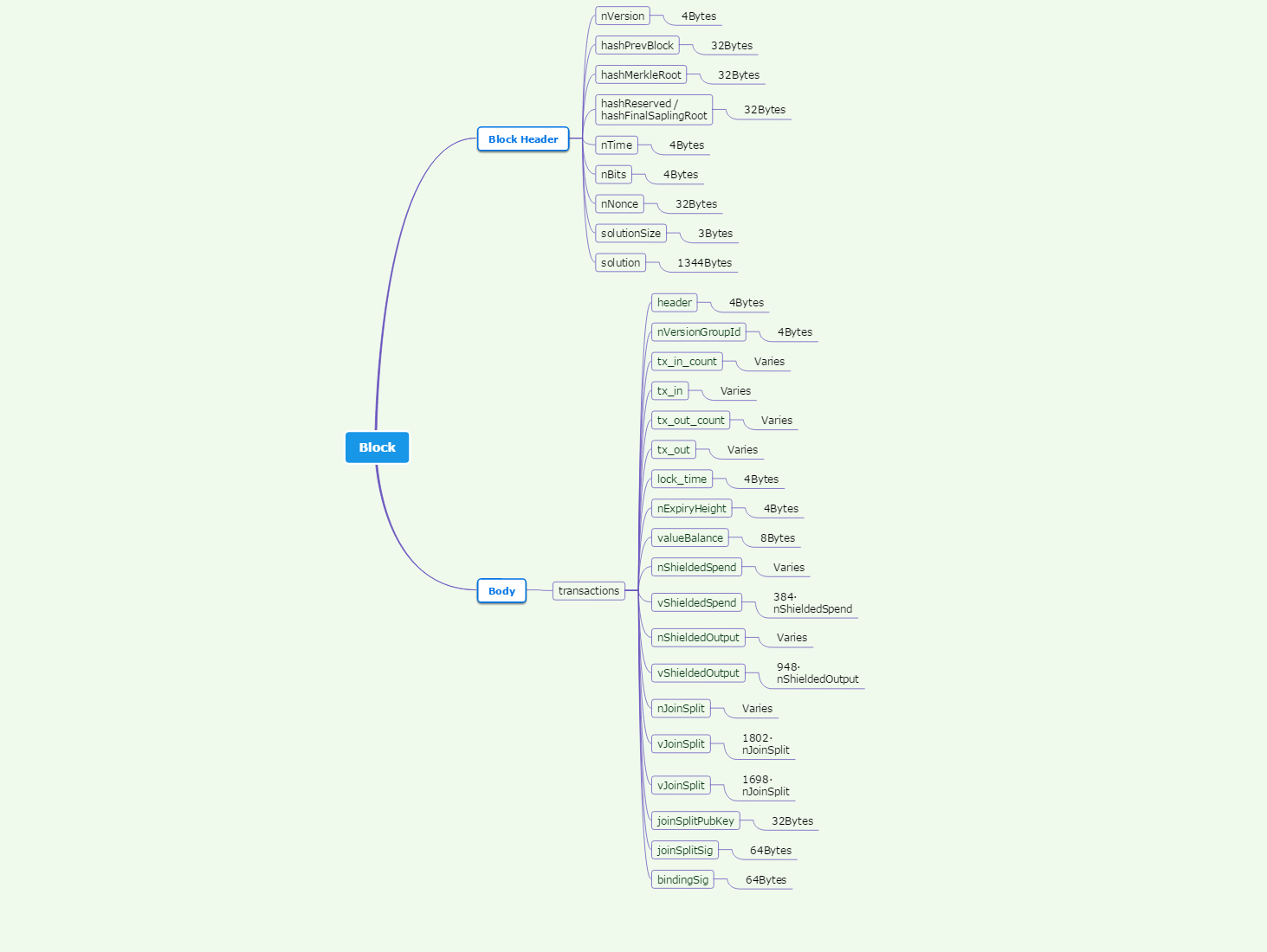 Zcash_block